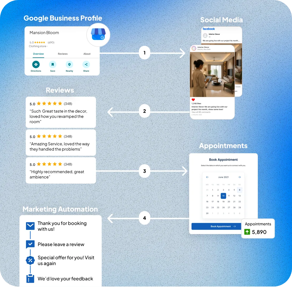 Marketing automation flow
